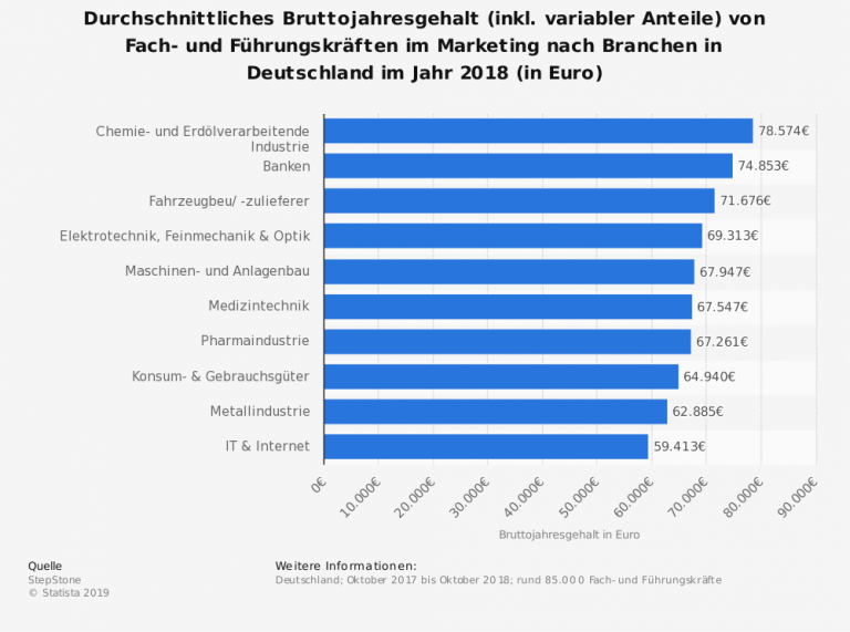 Was macht ein Marketing Manager? | FANmart.de